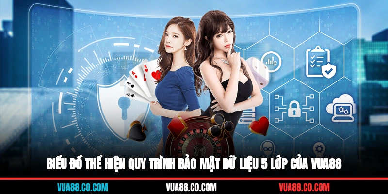 &nbsp;Biểu đồ thể hiện quy trình bảo mật dữ liệu 5 lớp của VUA88